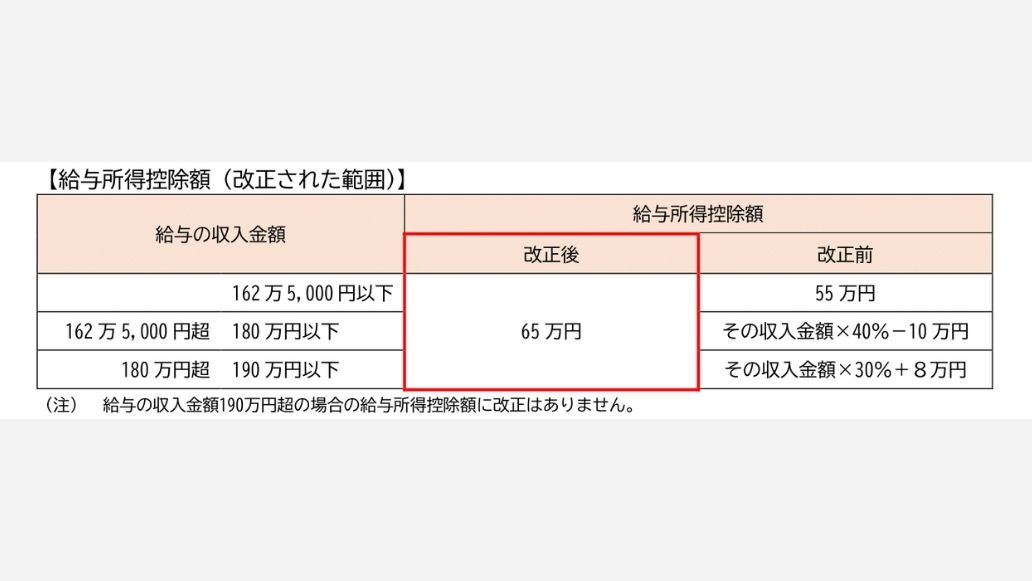 給与所得控除額