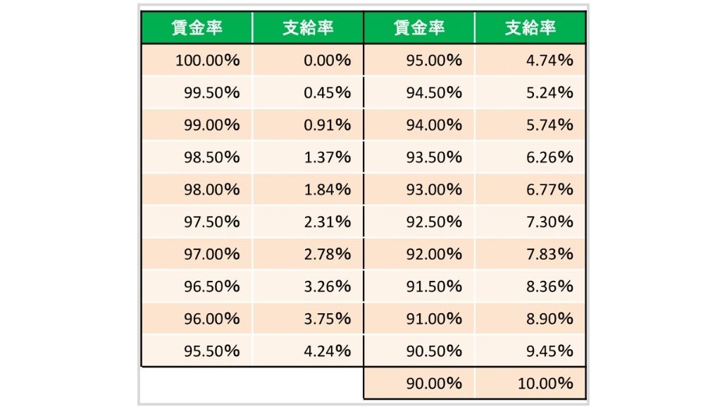 育児時短就業給付金の支給率早見表