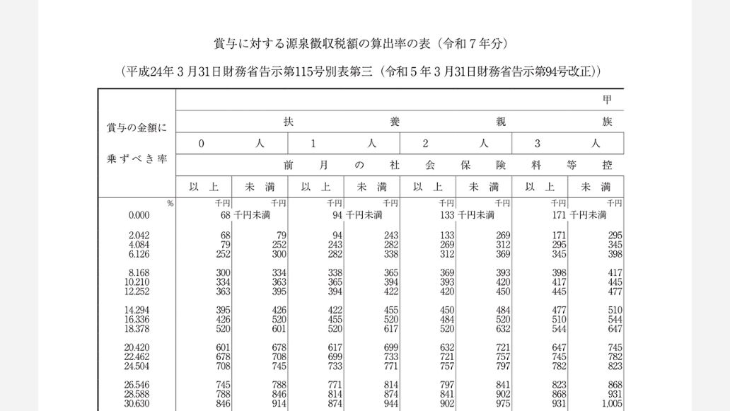 賞与に対する源泉徴収税額の算出の表