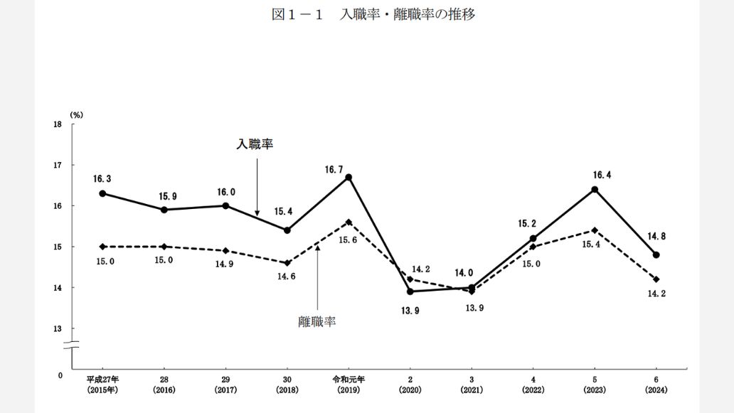 離職率の推移