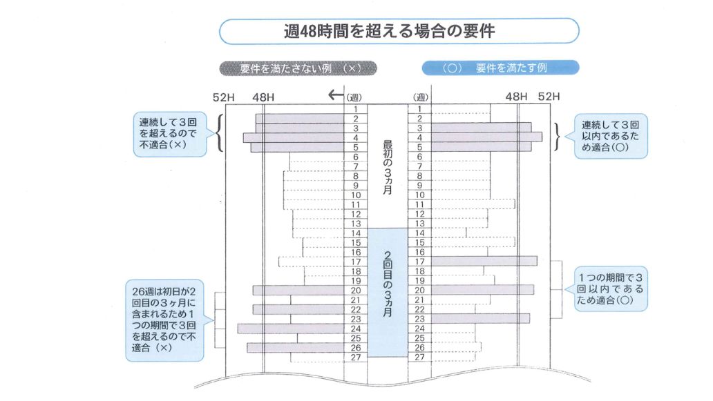 48時間を超える場合の要件