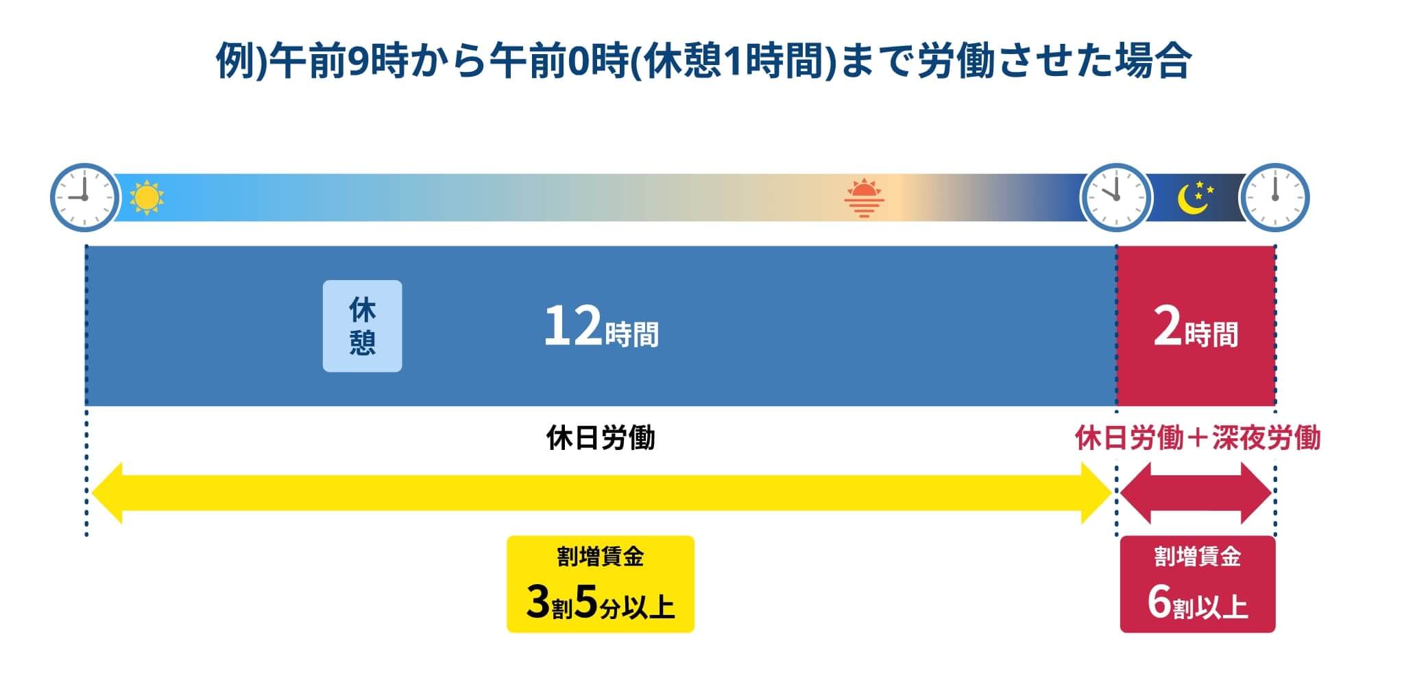 午前9時から午前0時(休憩1時間)まで労働させた場合の割増賃金の考え方
