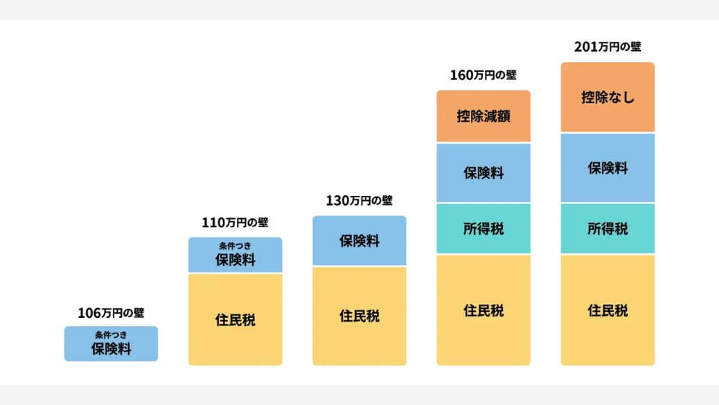 年収の壁の分類