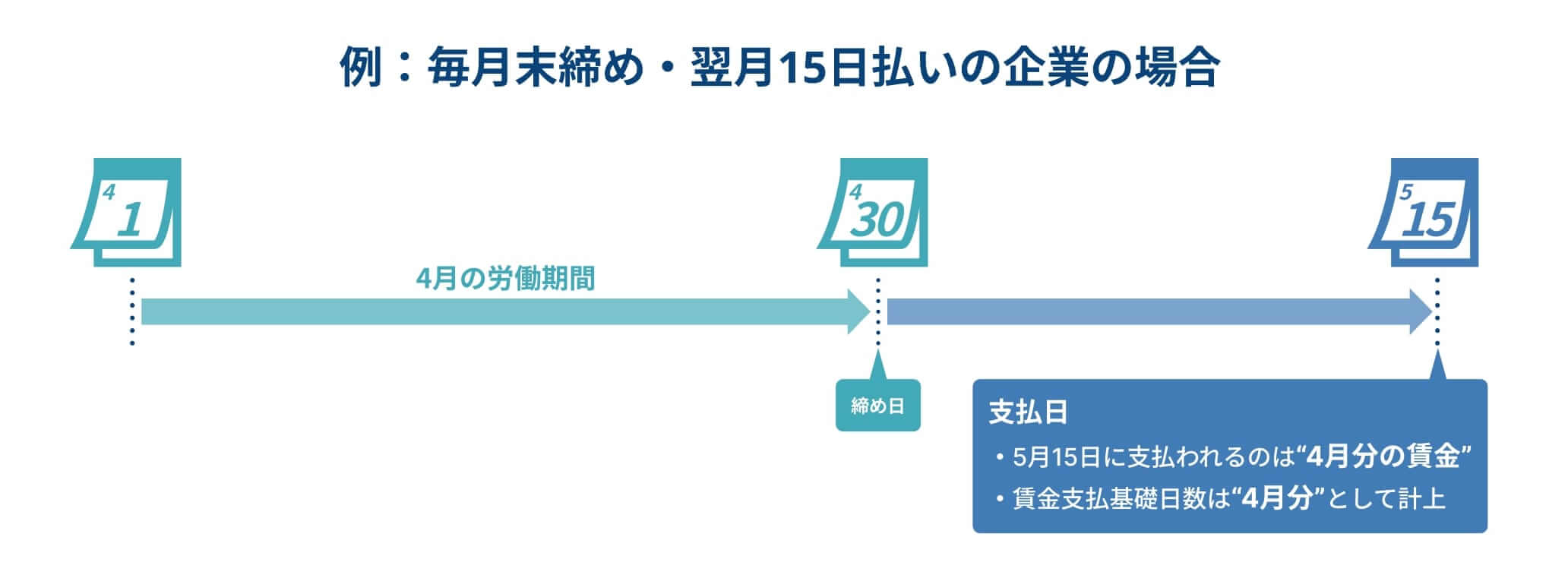 毎月末締め・翌月15日払いの企業の場合の賃金支払基礎日数の考え方