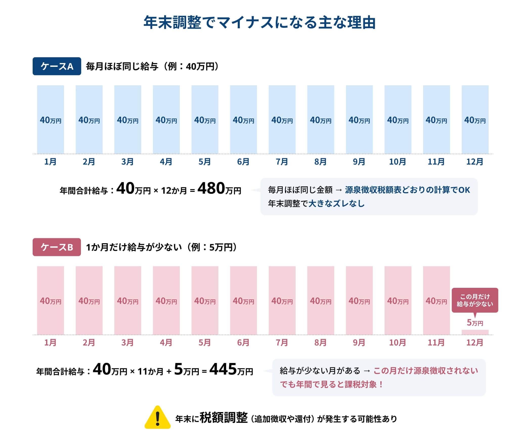 年末調整でマイナスになる主な理由の例