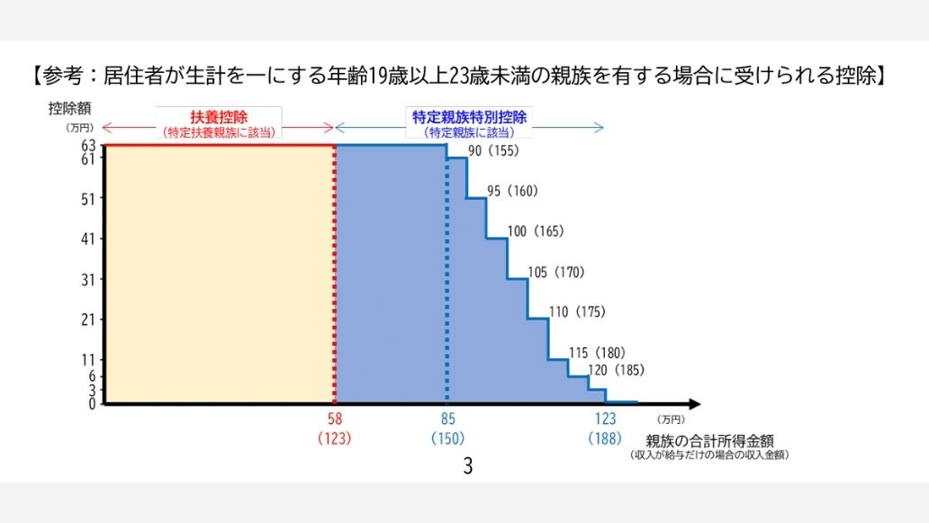 居住者が生計をひとつにする年齢19歳以上23歳未満の親族を有する場合に受けられる控除