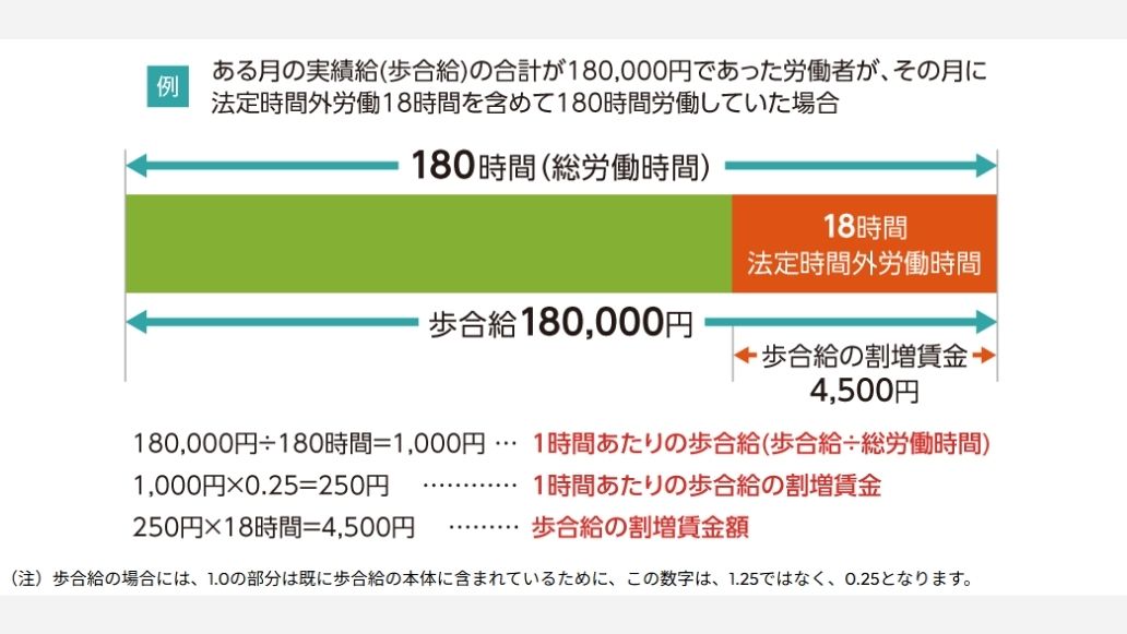 歩合給の合計と法定労働時間