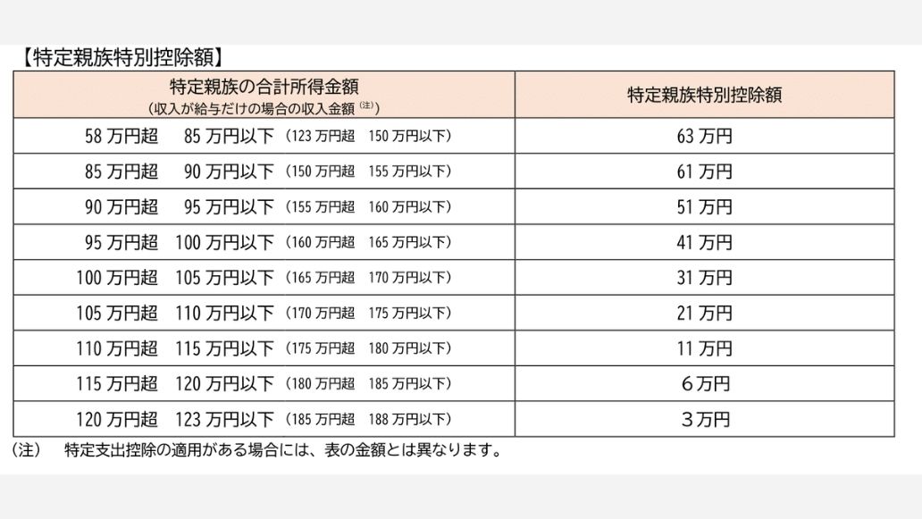 特定親族特別控除額