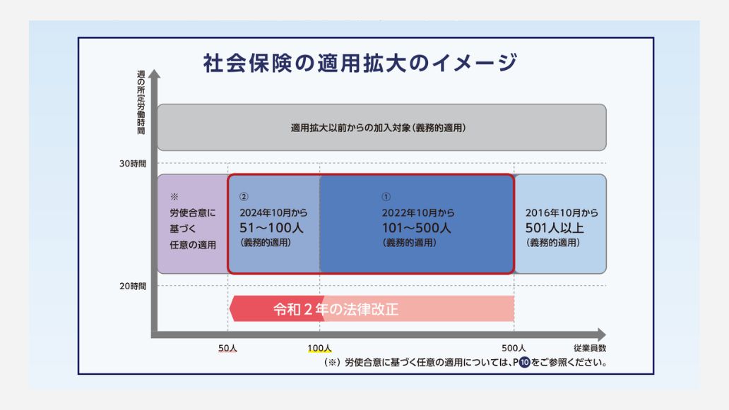 社会保険適用拡大のイメージ