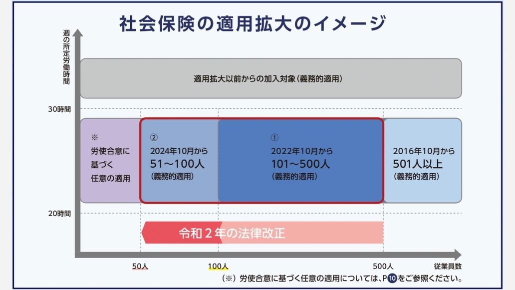 社会保険適用拡大のイメージ