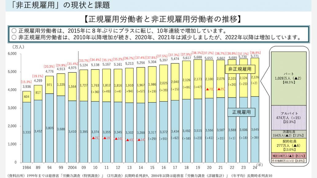 非正規雇用の現状と課題