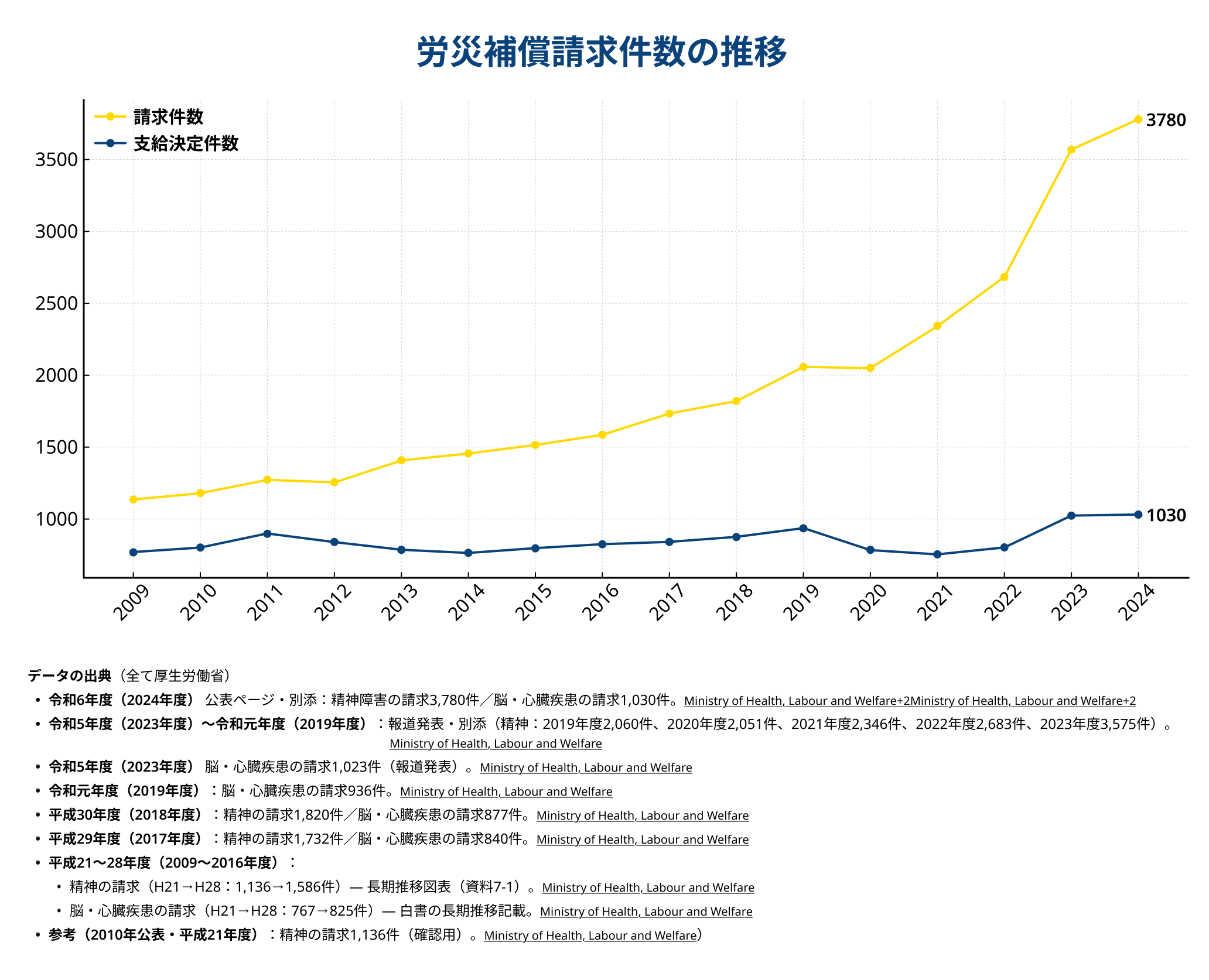 労災補償件数の推移