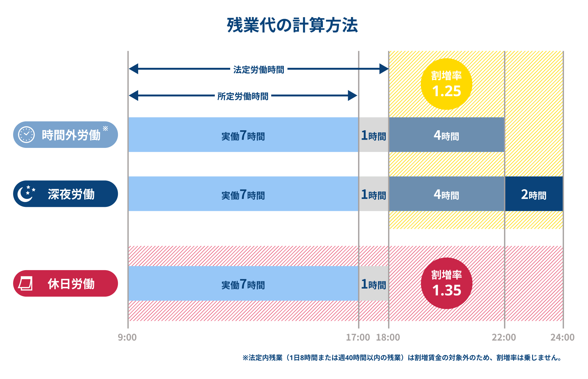 残業代の計算方法のイメージ