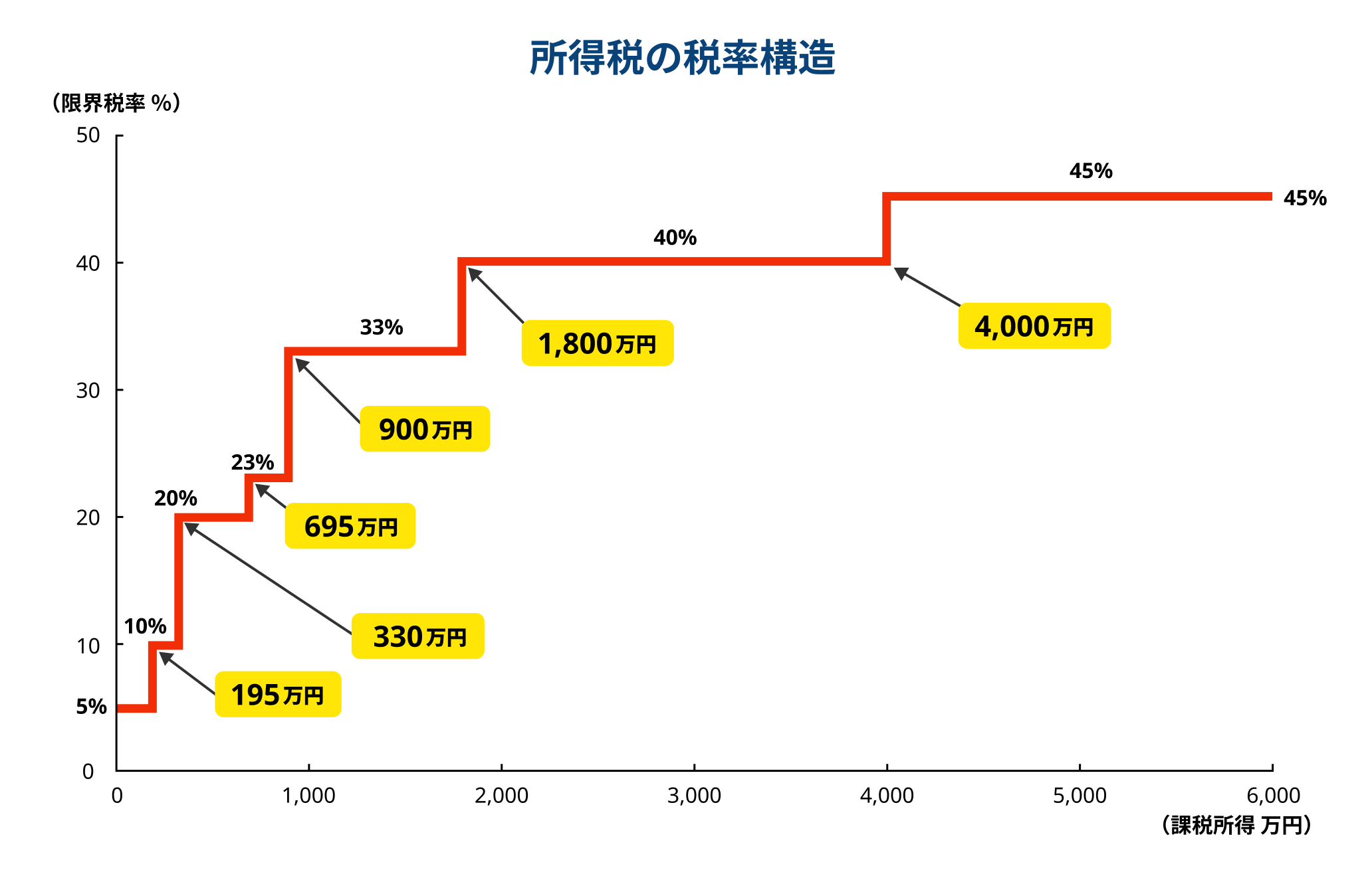 所得税の税率構造