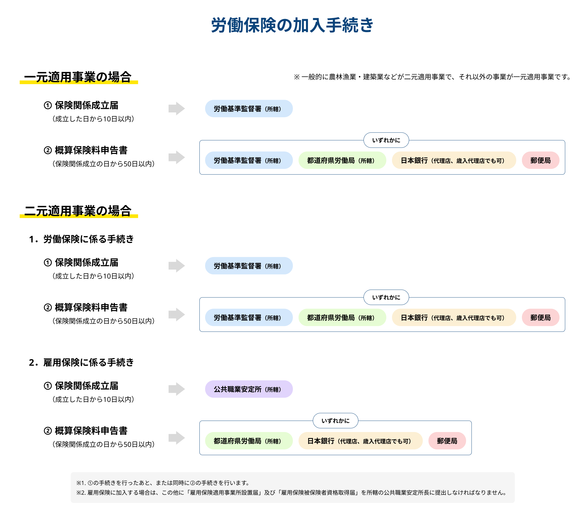 労働保険の加入手続きの方法
