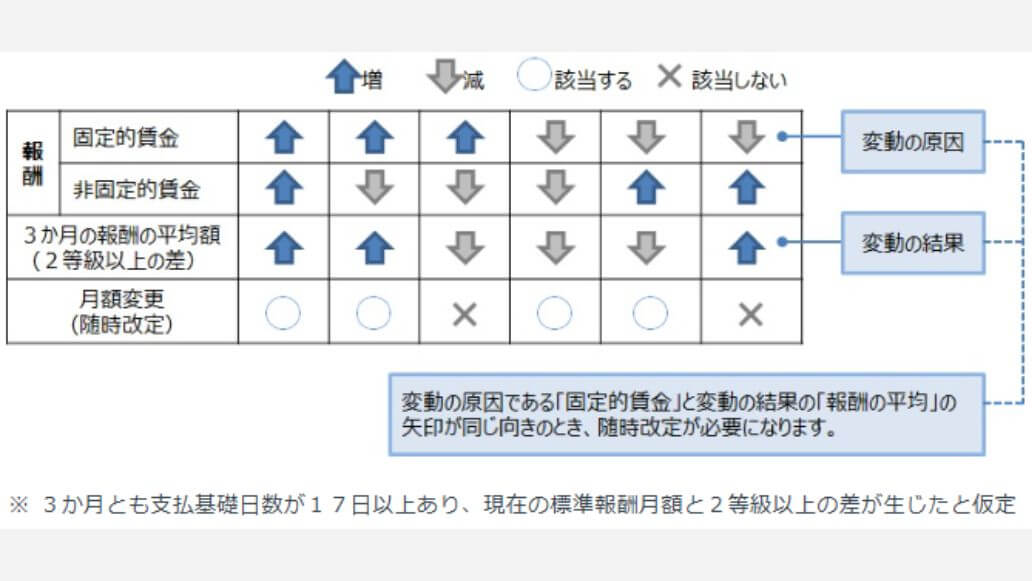 固定的賃金と非固定的賃金の変動と標準報酬月額変更の関係性を表した表
