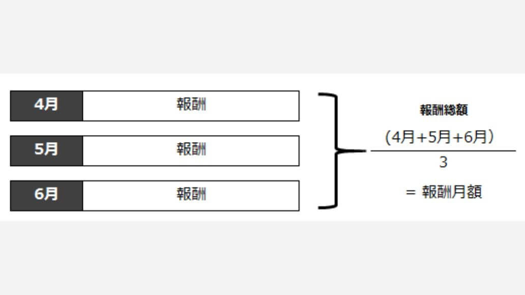標準報酬月額の計算のしかた