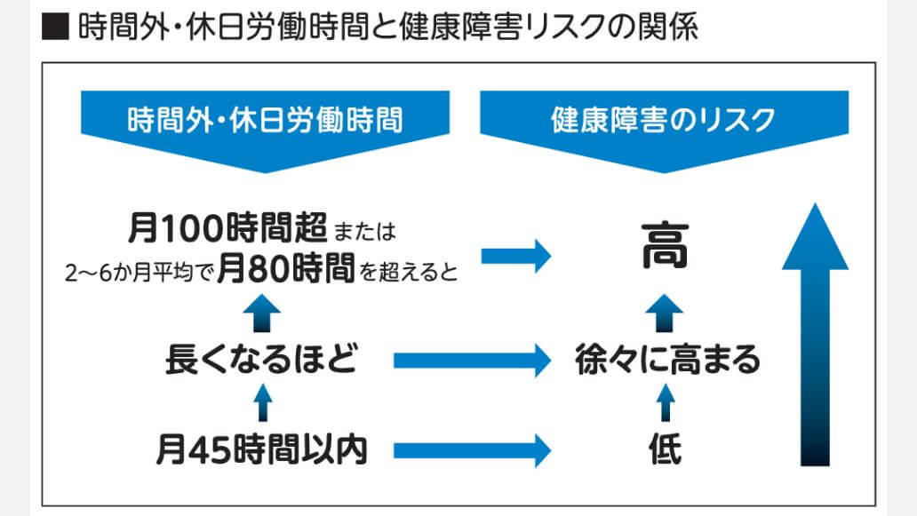 時間外・休日労働時間と健康障害リスクの関係