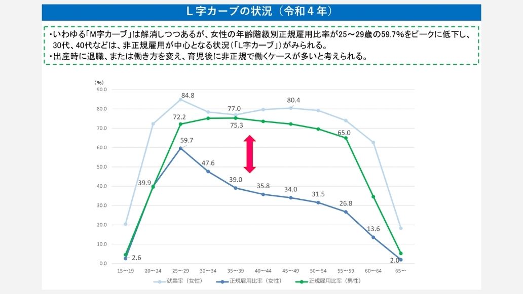 Ｌ字カーブの状況