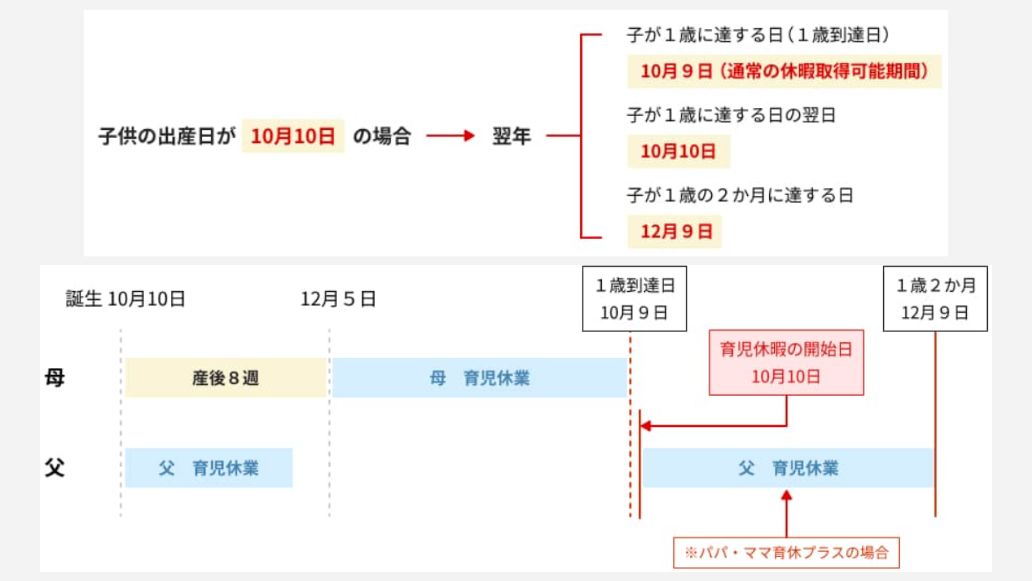 パパ・ママ育休プラスの取得例