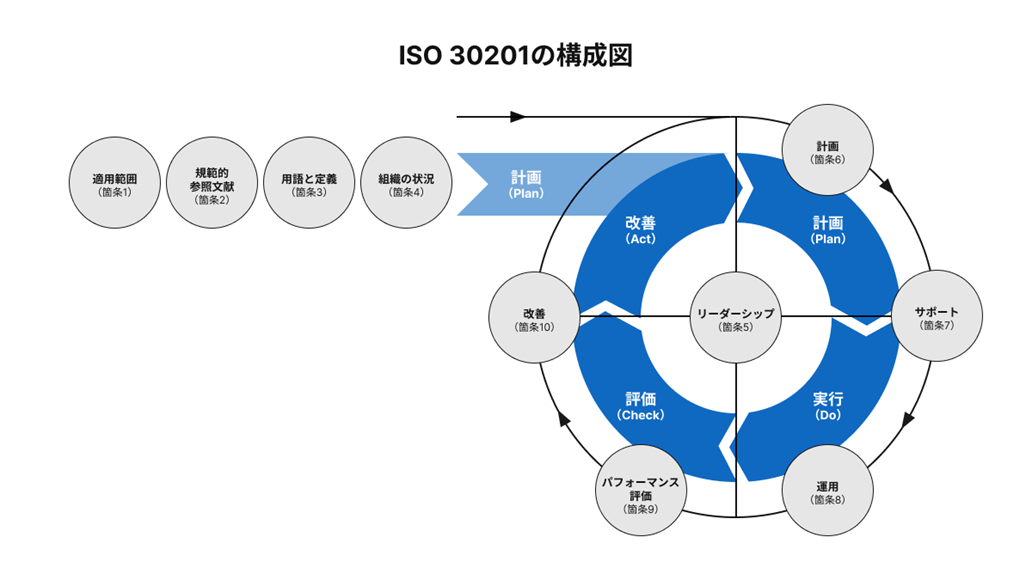 ISO 30201の構成図