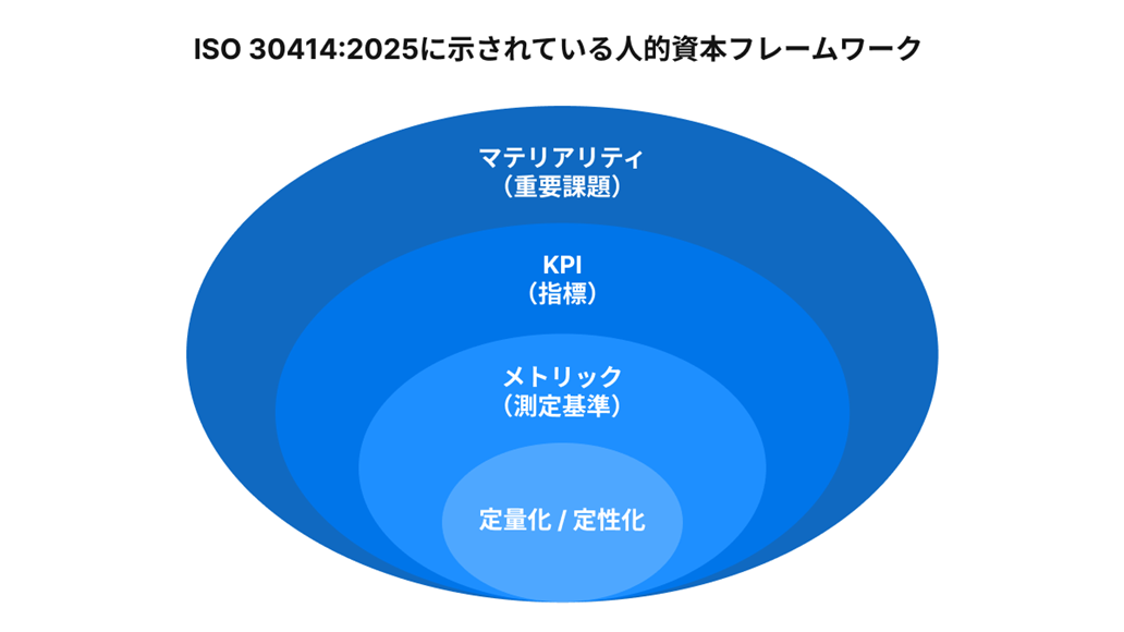 ISO 30414:2025に示されている人的資本フレームワーク