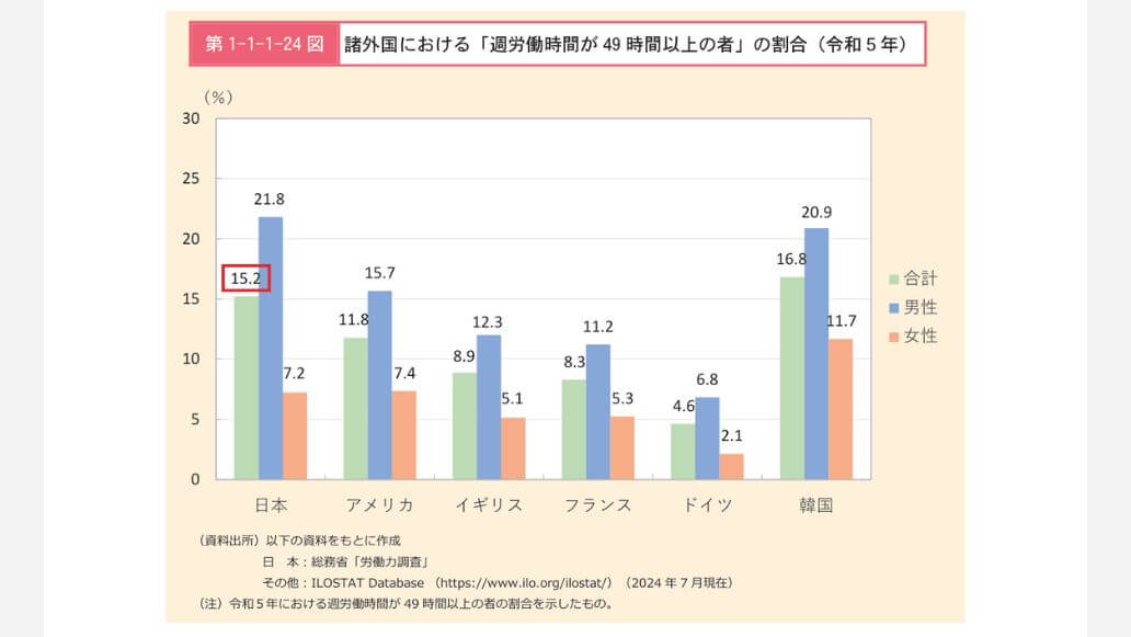 週労働時間が49時間以上の各国の割合