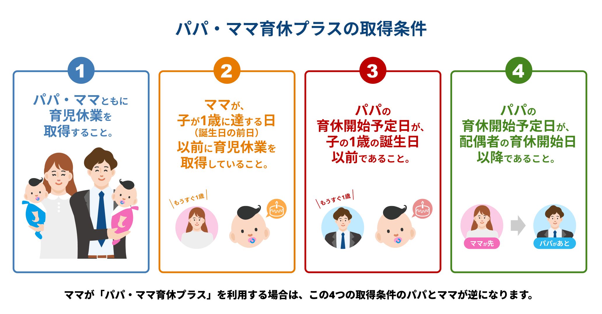 パパ・ママ育休プラスの取得条件