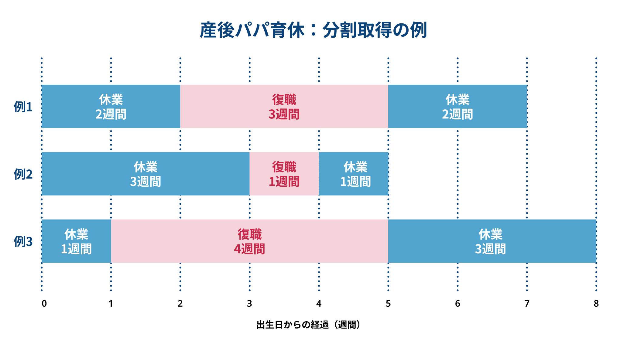産後パパ育休の分割取得の例