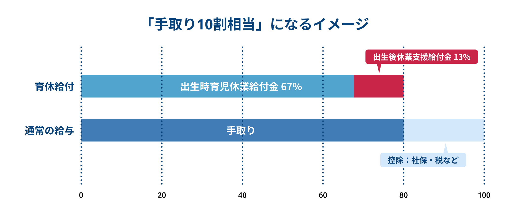 手取り10割割相当となるイメージ図