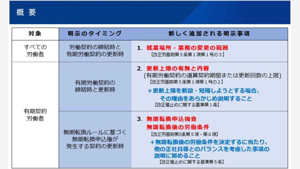 労働条件明示ルールの概要