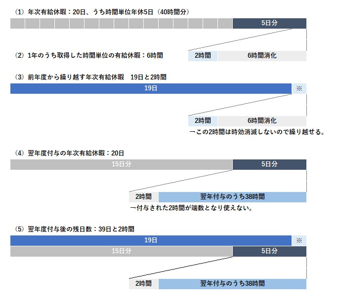1日未満の端数が残った場合