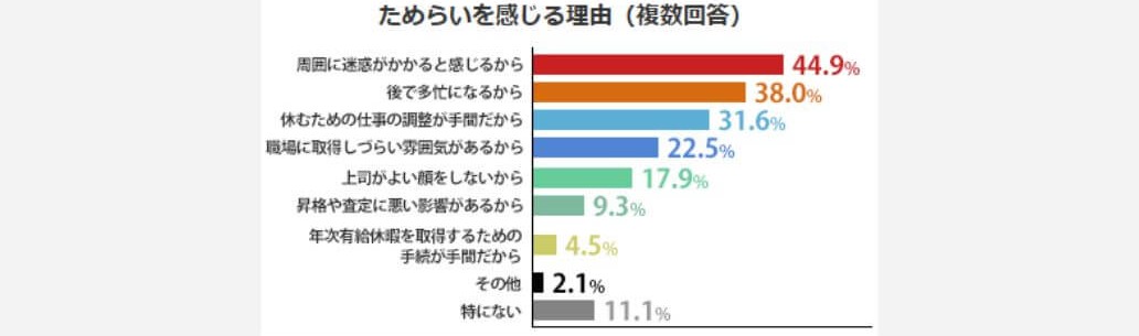 有給休暇が取得しづらいと感じる理由