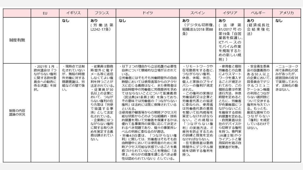 諸外国のつながらない権利について