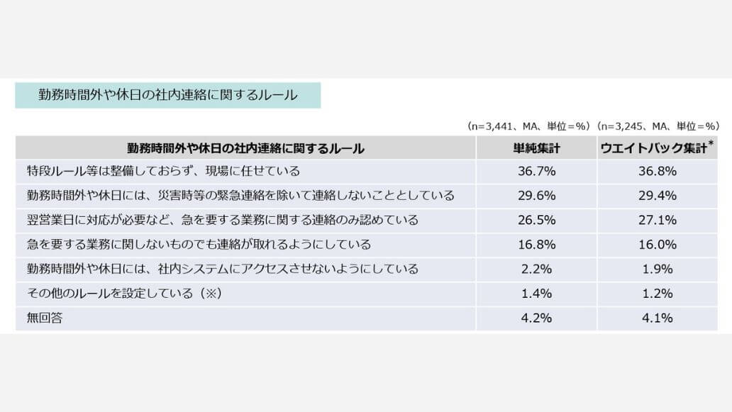 勤務時間外や休日の社内連絡に関するルールについてのアンケート調査結果