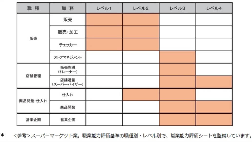 職業能力評価シート(スーパーマーケット)