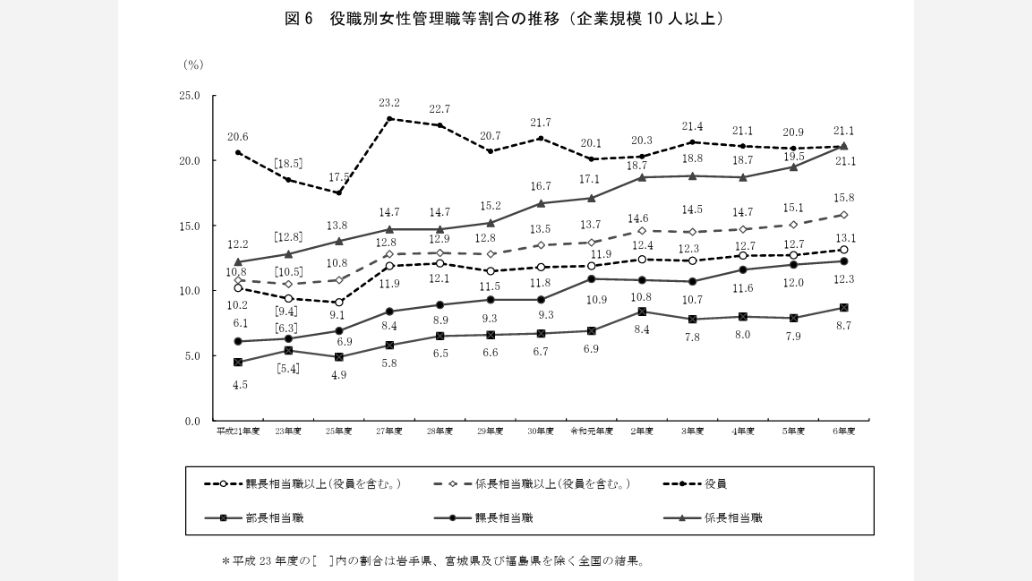 役職別女性管理職