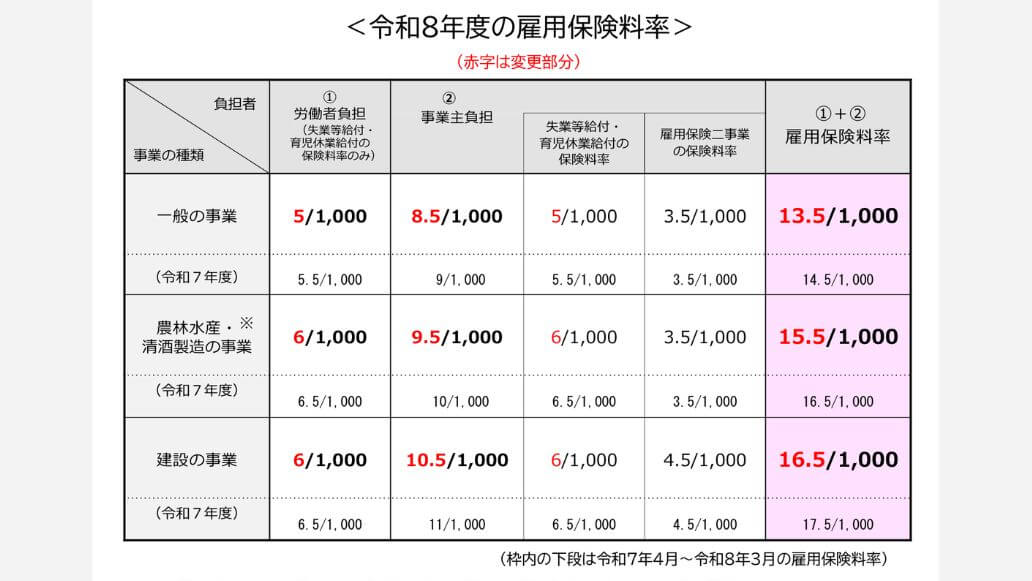 令和8年度の雇用保険料率