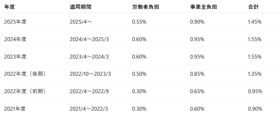 過去の雇用保険料率の推移