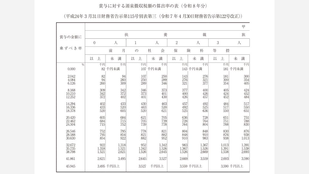賞与に対する源泉徴収税額の算出率の表(令和8年分)