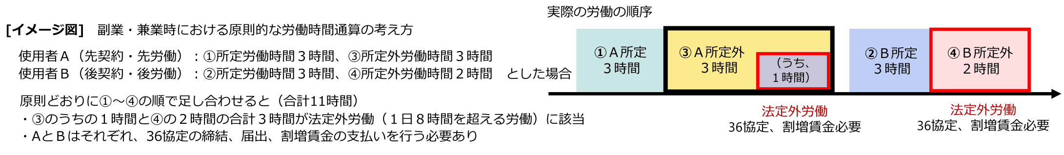 副業・兼業時における原則的な労働時間通算の考え方