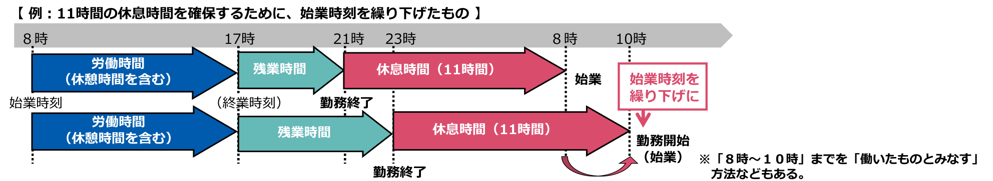 勤務間インターバル制度の例