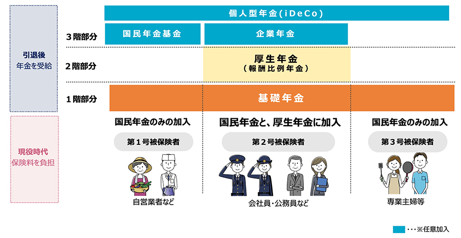 公的年金の仕組み