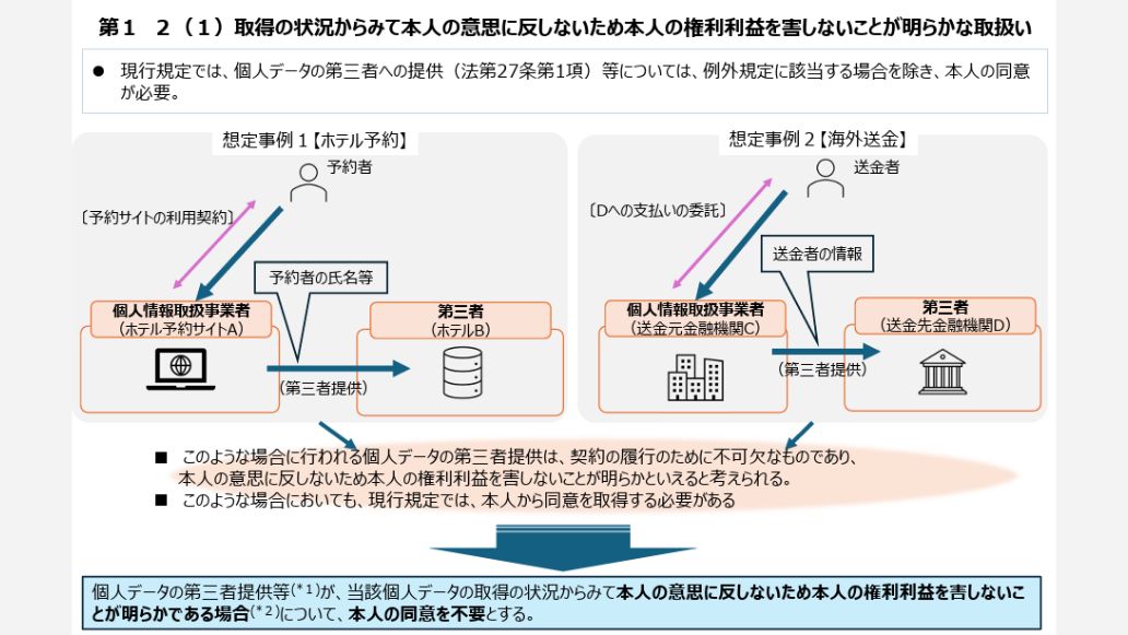 本人の意思に反しないことが明らかな個人情報の取り扱いについての図説