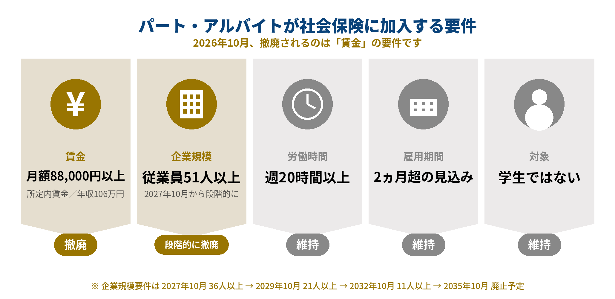 パート・アルバイトが社会保険に加入する要件