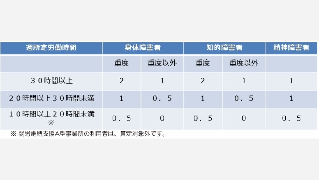 障害者雇用における障害者の算定方法について
