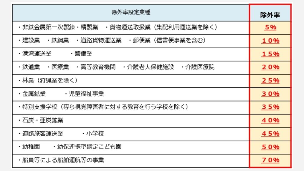 除外率の表