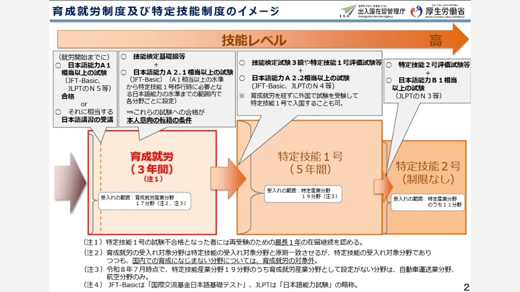 育成就労制度の概要