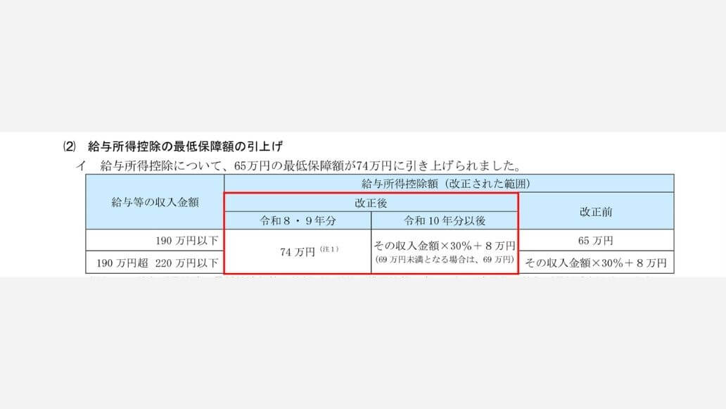 給与所得控除の引き上げ額の表