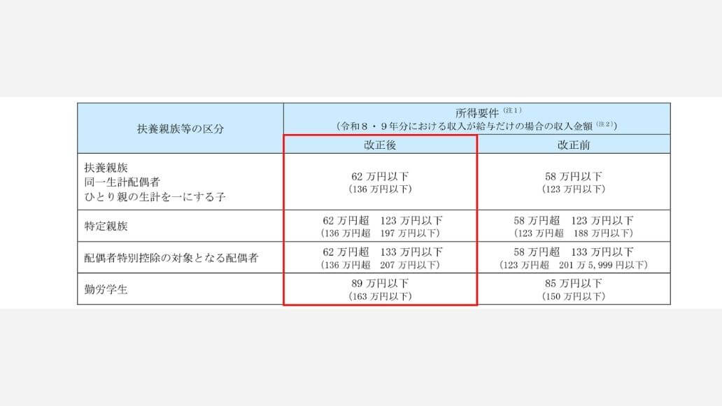 扶養親族等の所得要件の表